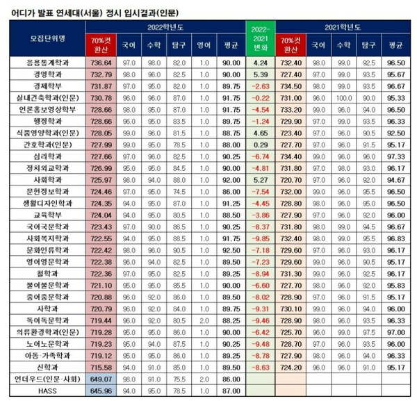 연세대 정시 결과 평균백분위의 무용성