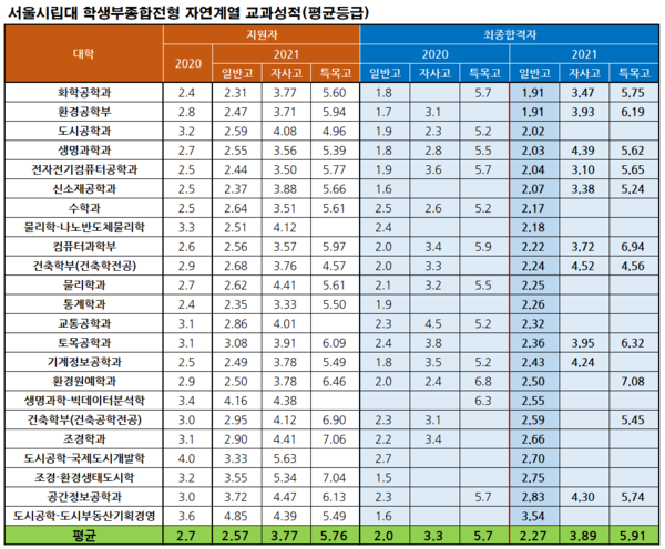 수시모집 결과 유형 톺아보기 #3 - 서울시립대 수시모집 결과 유형 톺아보기 #3 - 서울시립대