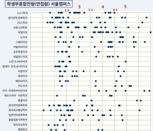 2022 한국외대 수시등급 서울글로벌-한국외국어대학교 내신등급 수능최저입시결과 입결문과 이과 2