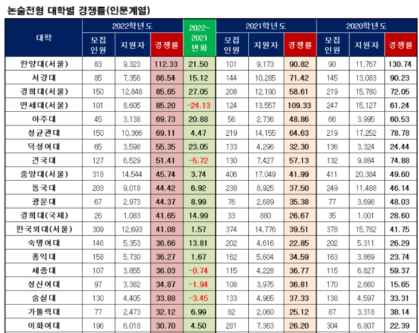 2022 수시 논술 경쟁률 Top50 2022 수시 논술 경쟁률 Top50