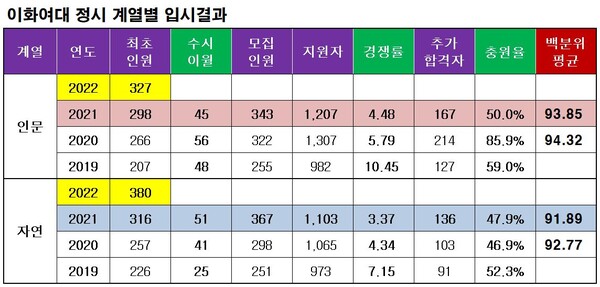 2021 이화여대 정시 입시결과 2021 이화여대 정시 입시결과