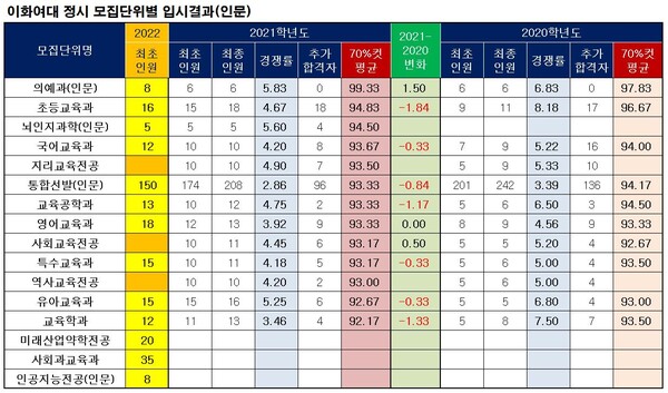 2021 이화여대 정시 입시결과