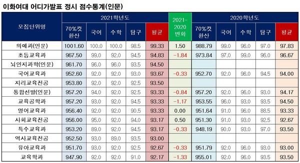 2021 이화여대 정시 입시결과 2021 이화여대 정시 입시결과