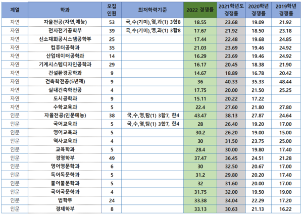 주말 홍익대 논술 치뤄져 / 작년과 달라진 경쟁률 주말 홍익대 논술 치뤄져 / 작년과 달라진 경쟁률