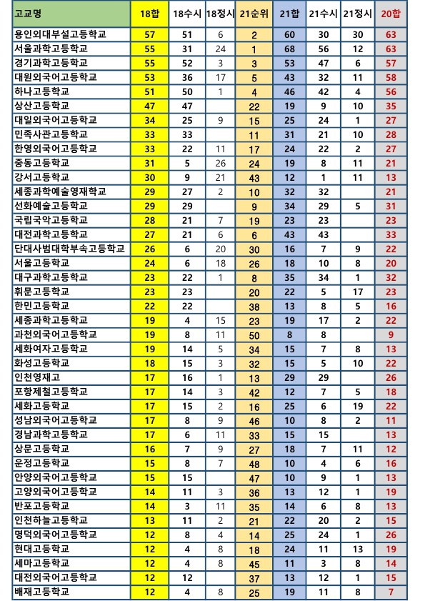 2019순위를 보면 이 해에 한민고 운정고가 강세임을 보여줍니다. 2019순위를 보면 이 해에 한민고 운정고가 강세임을 보여줍니다.