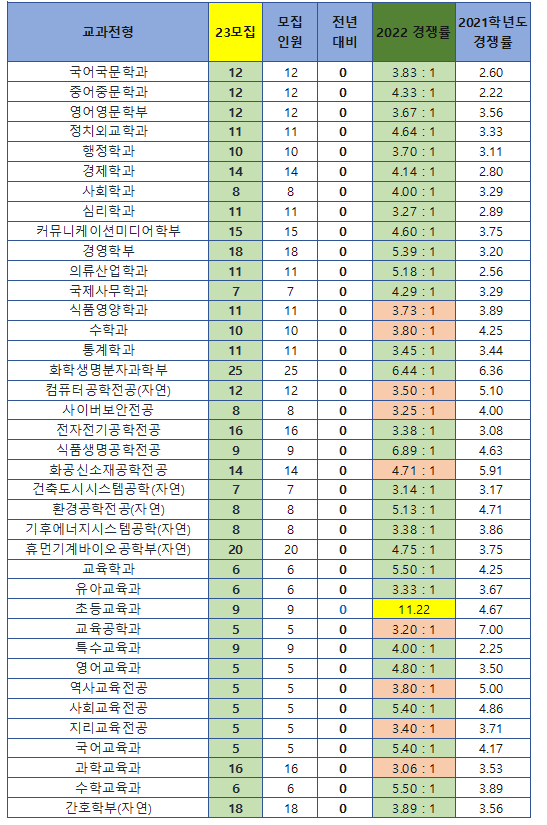 인원변동은 적습니다. 고교추천전형은 그대로이고 미래인재전형은 25명이 늘었습니다. 논술에서 20명이 줄었습니다. 인원변동은 적습니다. 고교추천전형은 그대로이고 미래인재전형은 25명이 늘었습니다. 논술에서 20명이 줄었습니다.