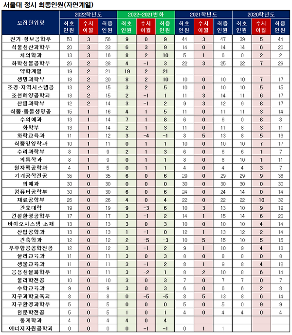 2022 서울대 정시 최종인원 발표