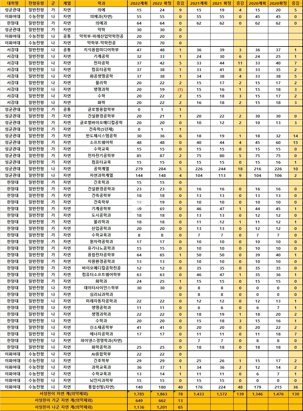 2022 수시이월 인원 #3 - 서강대 성균관대 한양대 이화여대 2022 수시이월 인원 #3 - 서강대 성균관대 한양대 이화여대