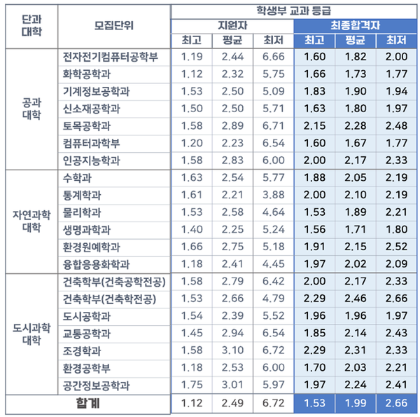 자료출처 : 서울시립대 같은 자료 자료출처 : 서울시립대 같은 자료