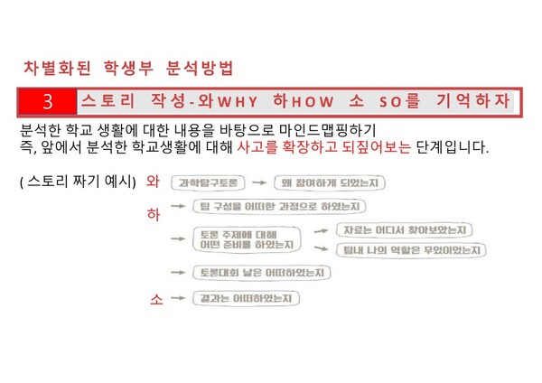 자소서 작성법 : Star보다 포괄적인 와하소