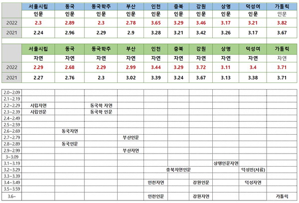 2022 학종내신 발표 --21과 큰 변동없어 < 조창훈의 퍼스트클래스 < 괜찮은 입시 < 기사본문 - 괜찮은 뉴스