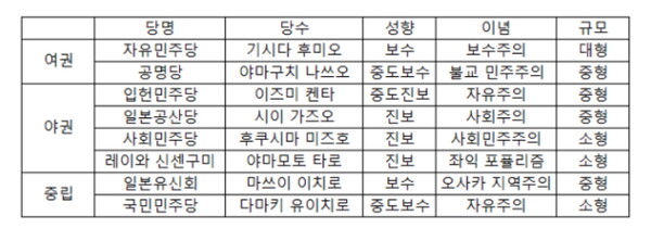 간단하게 정리한 일본 정당 표. 일본 정당은 이념이나 사상, 정책 위주로 뭉친 것이 아니라서 개별 의원들의 성향은 이것과는 다를 수 있다.