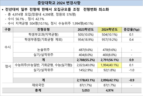 2024 중앙대학교 약학부: 제1융합학과 내용
