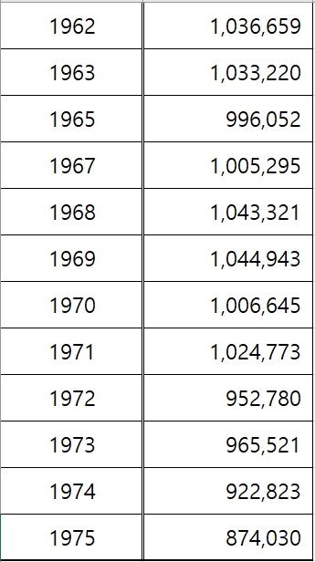 연도별 출생아수 1979년 이미 출생자수 추세는 꺾였는 데 하나씩만 낳아도 삼천리는 초만원이라는 잘못된 캠페인이 벌어지고 있었습니다.