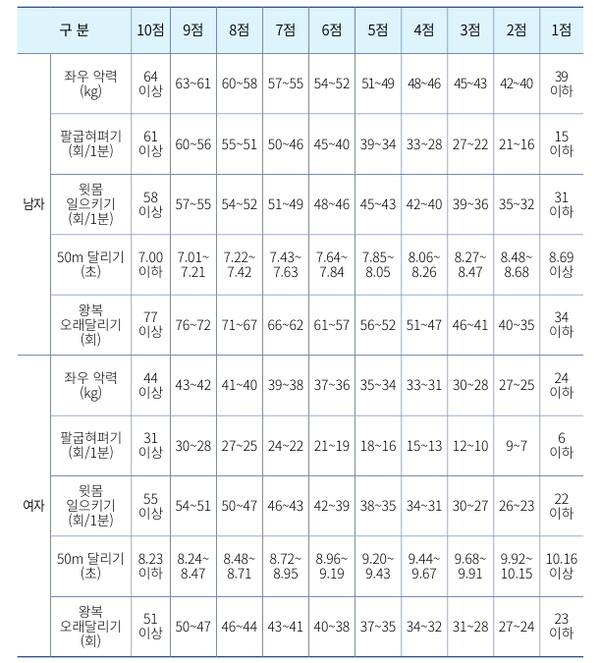 순경채용 체력검정 강화 순경채용 체력검정 강화