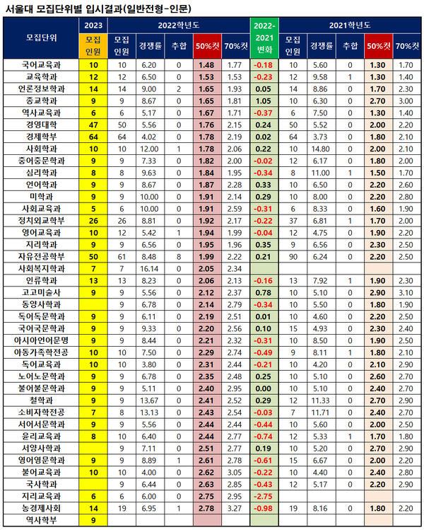 대교협 어디가 서울대 2022 수시등급