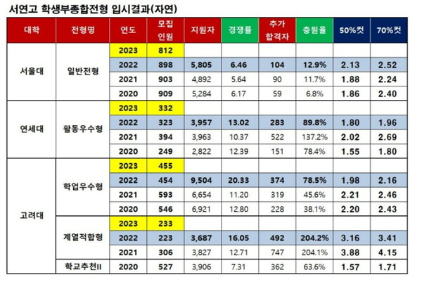 서연고 학종입결 통계