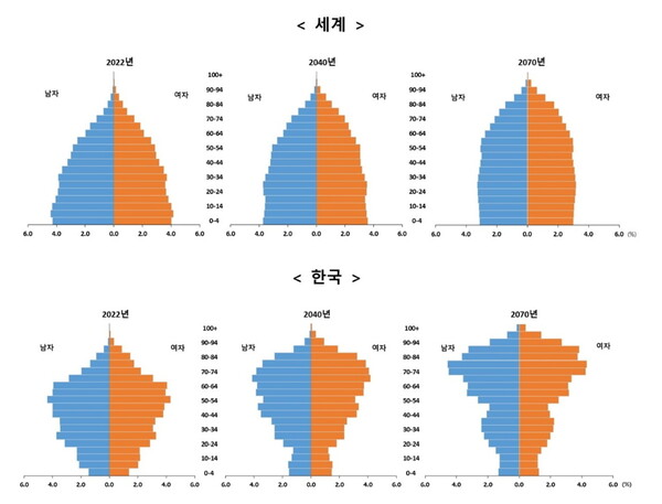 지금도 우리는 고령화 사회이지만 2040년만 되도 상당히 심각해집니다.  세계와 한국의 인구 피라미드 비교표.  자료출처 : 통계청 