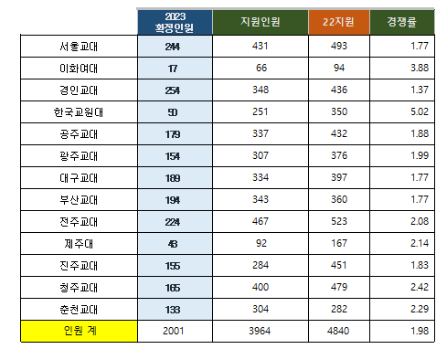 입결하락은 막아야겠고 정시 이월도 줄여야 하는 교대 < 장문성의 입시팩토리 < 괜찮은 입시 < 기사본문 - 괜찮은 뉴스