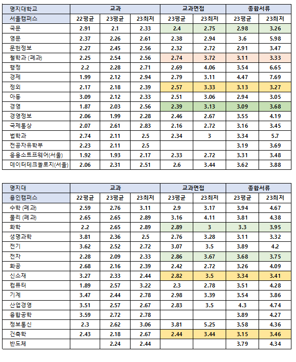 명지대 2023 입시결과 -교과전형의 변화 예고 < 조창훈의 퍼스트클래스 < 괜찮은 입시 < 기사본문 - 괜찮은 뉴스