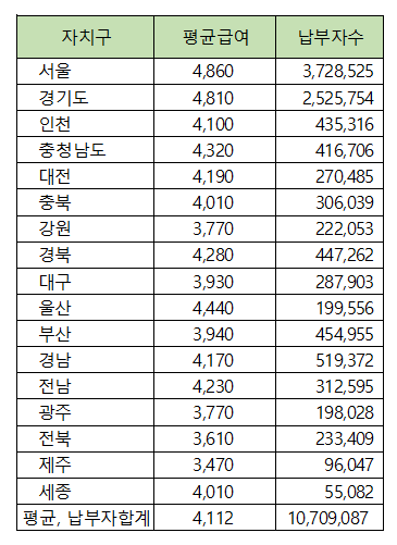 평균연봉 지역별 성별 통계 < 오늘의 경제 < 기사본문 - 괜찮은 뉴스