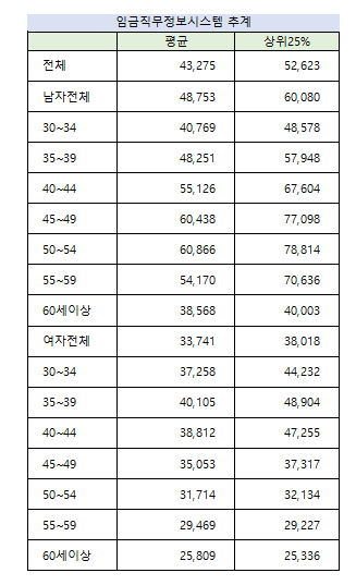 평균연봉 지역별 성별 통계 < 오늘의 경제 < 기사본문 - 괜찮은 뉴스