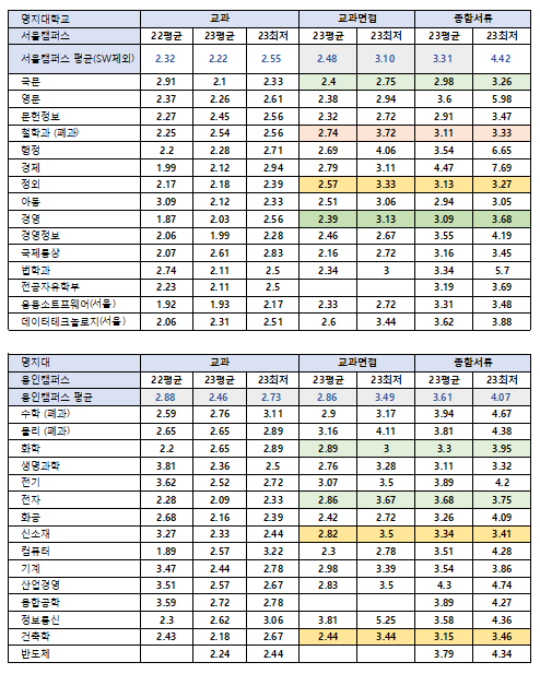 명지대학교 올해는 짝수 혼란의 해 < 장문성의 입시팩토리 < 괜찮은 입시 < 기사본문 - 괜찮은 뉴스