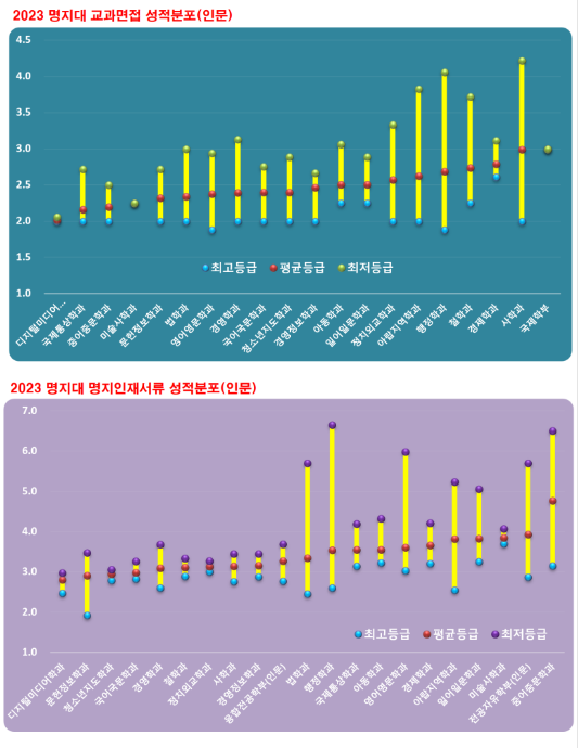 명지대학교 올해는 짝수 혼란의 해 < 장문성의 입시팩토리 < 괜찮은 입시 < 기사본문 - 괜찮은 뉴스