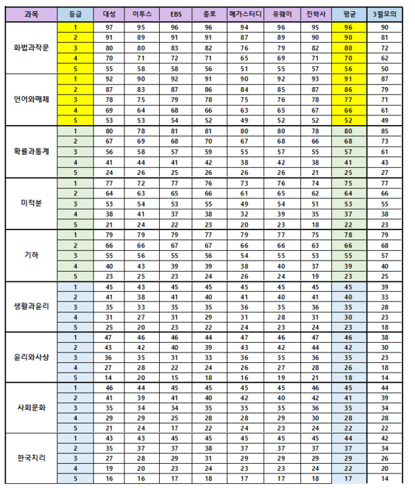 탐구과목은 아직 공부를 덜 했습니다.