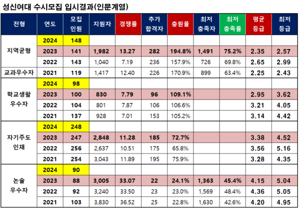 성신여대 2023 입시결과