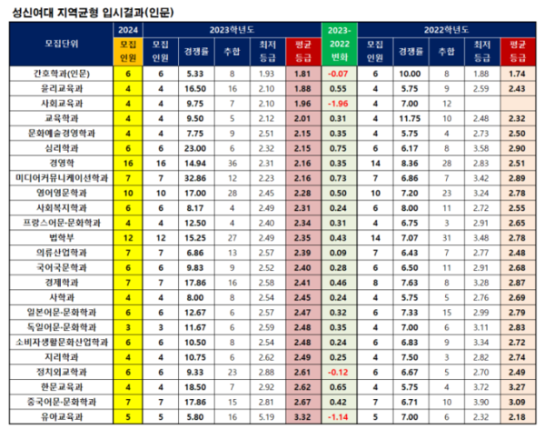 성신여대 2023 입시결과