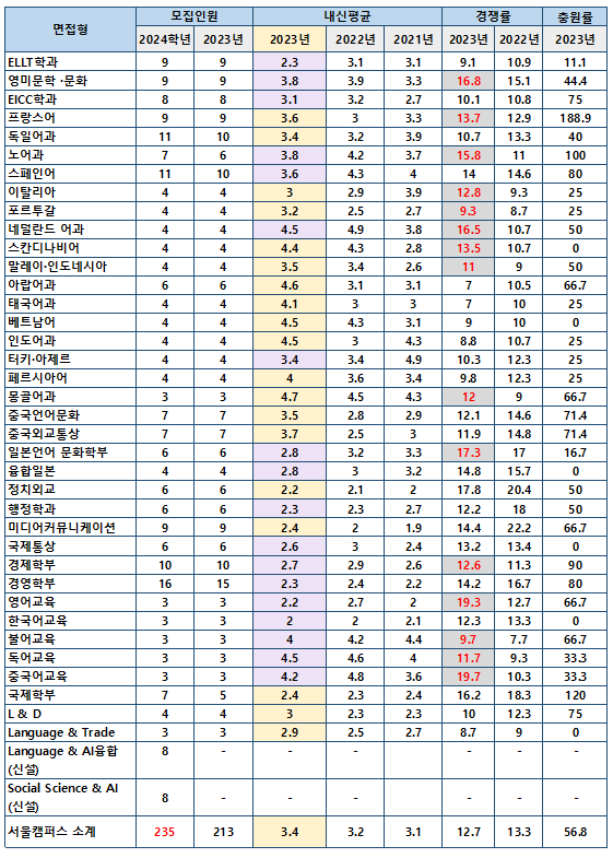 한국외대 2023 입결 - 조금 강해졌다 한국외대 2023 입결 - 조금 강해졌다