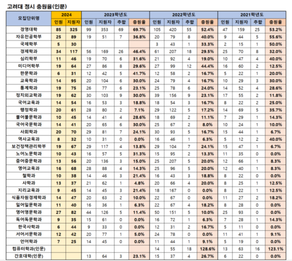 고려대 정시합격자 조기발표