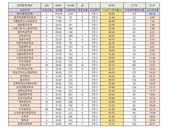 2023 논술 실질경쟁률 중상위권 4개 대학 2023 논술 실질경쟁률 중상위권 4개 대학