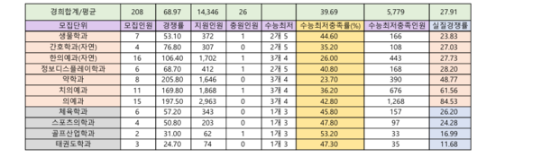 2023 논술 실질경쟁률 중상위권 4개 대학 2023 논술 실질경쟁률 중상위권 4개 대학