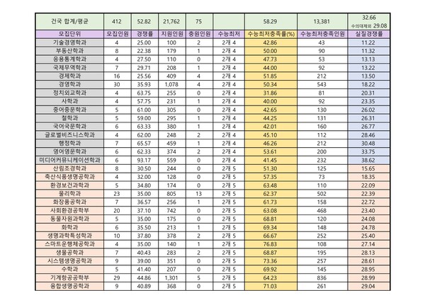 2023 논술 실질경쟁률 중상위권 4개 대학 2023 논술 실질경쟁률 중상위권 4개 대학