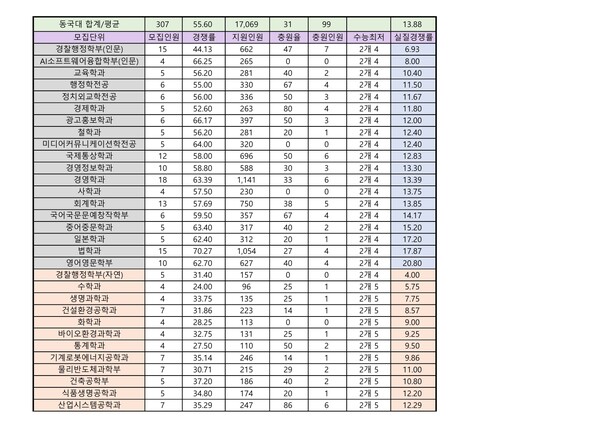 2023 논술 실질경쟁률 중상위권 4개 대학 2023 논술 실질경쟁률 중상위권 4개 대학