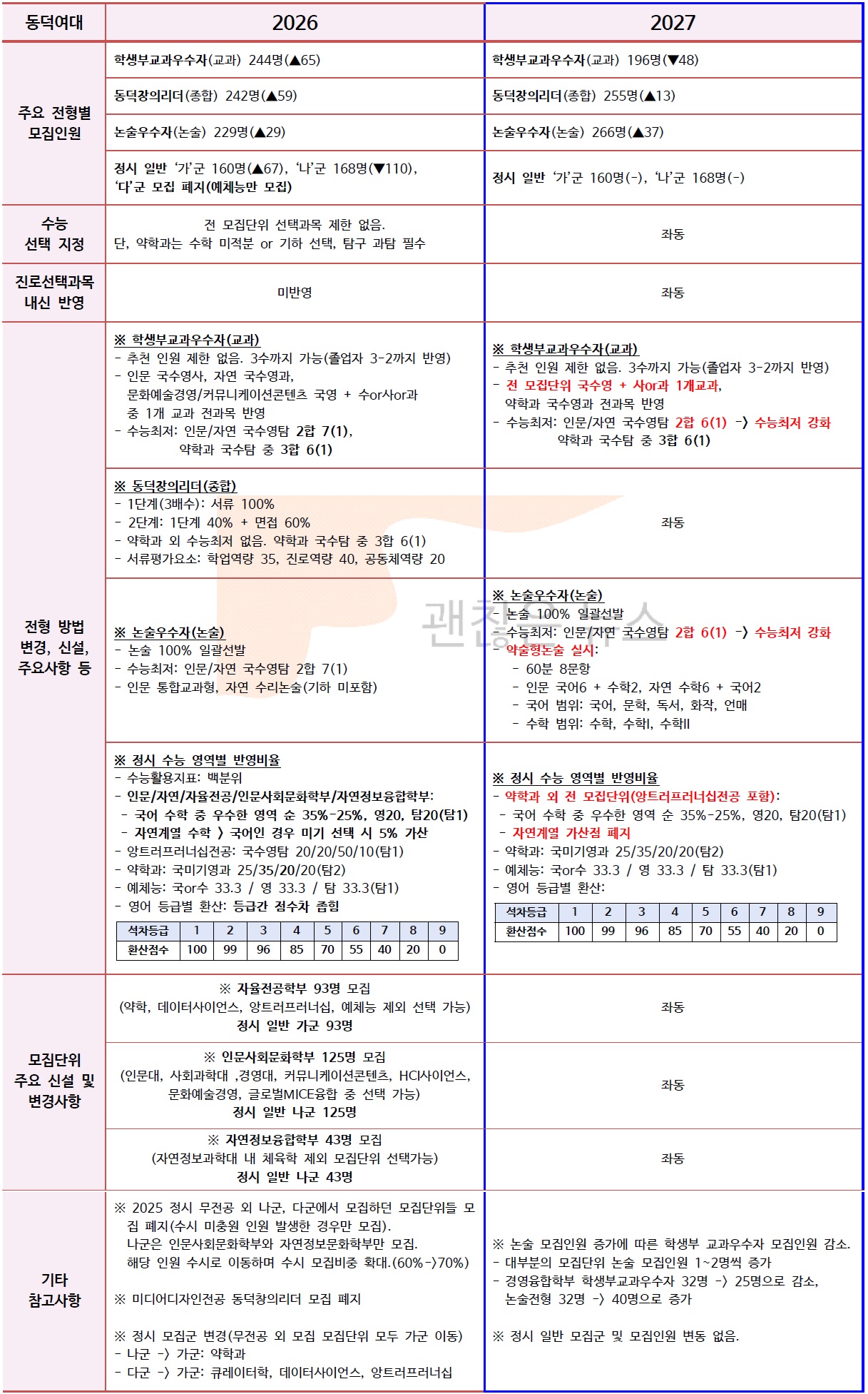 동덕여대 수시요강 확정. 2027 VS 2026. 무엇이 바뀌었나.