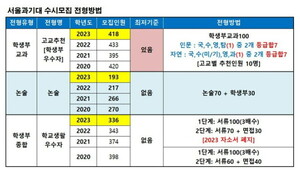 서울과기대 입시결과 < 장문성의 입시팩토리 < 괜찮은 입시 < 기사본문 - 괜찮은 뉴스