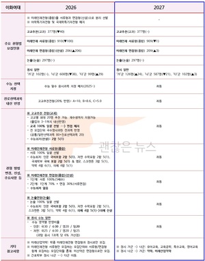 이화여대 수시요강 확정. 2027 VS 2026. 무엇이 바뀌었나.