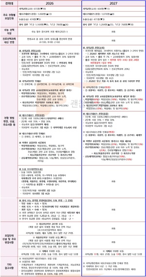 경희대 수시요강 확정. 2027 VS 2026. 무엇이 바뀌었나.