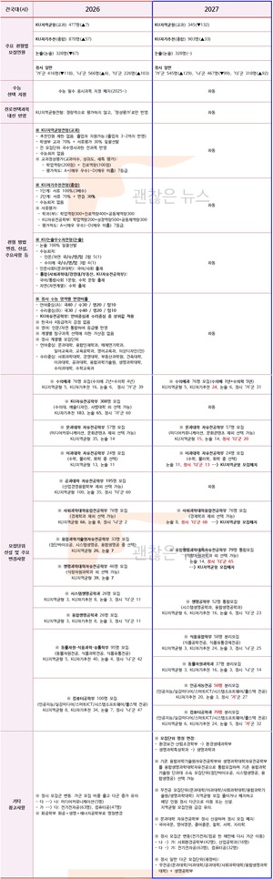 건국대 수시요강 확정. 2027 VS 2026. 무엇이 바뀌었나.