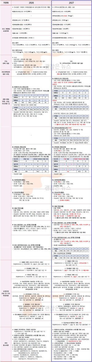 가천대 수시요강 확정. 2027 VS 2026. 무엇이 바뀌었나.