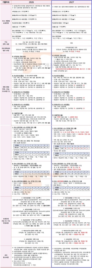 가톨릭대 수시요강 확정. 2027 VS 2026. 무엇이 바뀌었나.