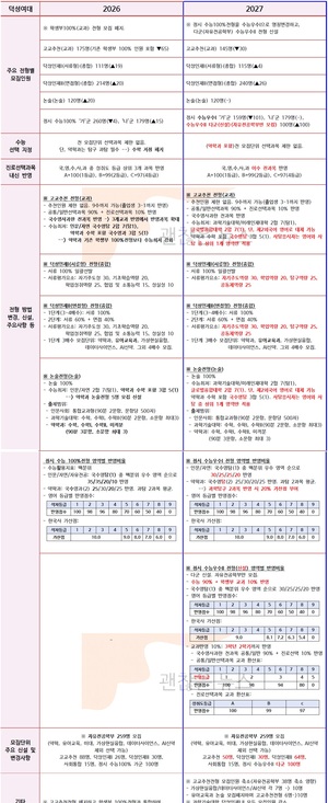 덕성여대 수시요강 확정. 2027 VS 2026. 무엇이 바뀌었나.