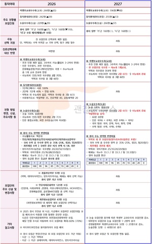 동덕여대 수시요강 확정. 2027 VS 2026. 무엇이 바뀌었나.