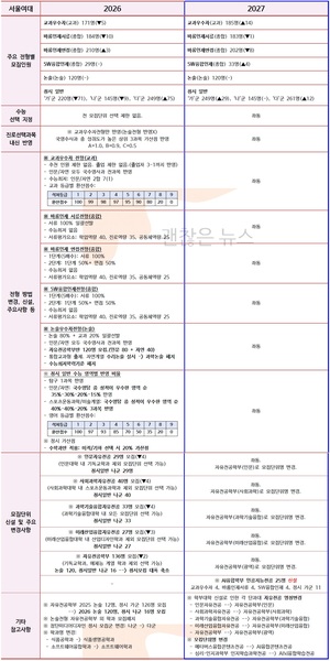 서울여대 수시요강 확정. 2027 VS 2026. 무엇이 바뀌었나.