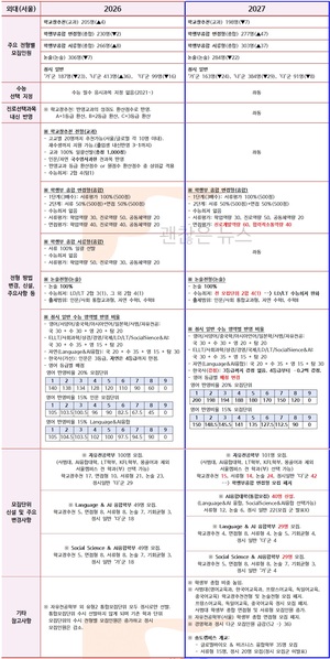 한국외대 수시요강 확정. 2027 VS 2026. 무엇이 바뀌었나.
