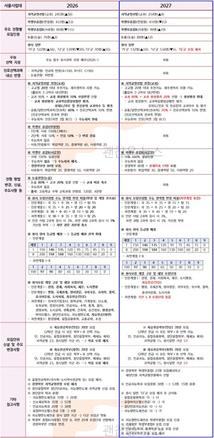서울시립대 수시요강 확정. 2027 VS 2026. 무엇이 바뀌었나.