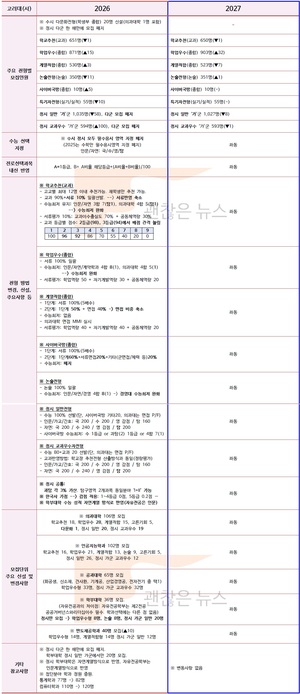 고려대 수시요강 확정. 2027 VS 2026. 무엇이 바뀌었나.